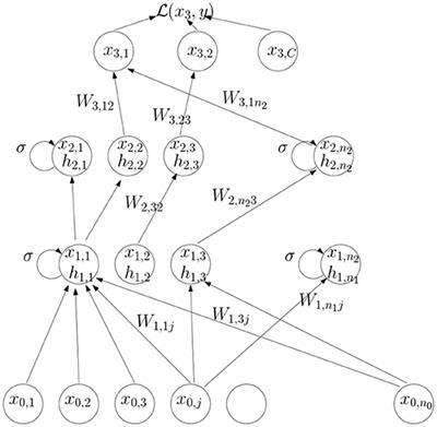 Deep Learning With Asymmetric Connections and Hebbian Updates